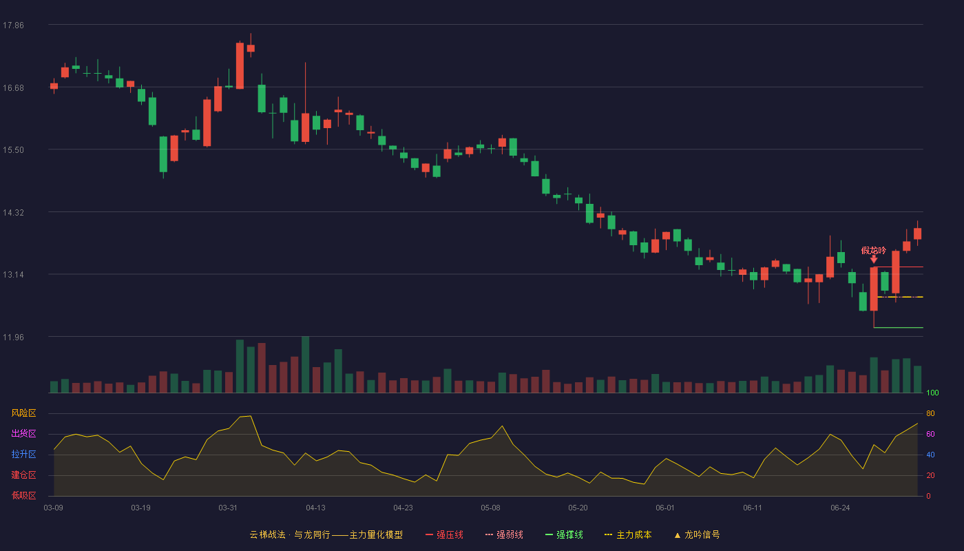 辰欣药业(603367)云梯战法K线图 - 强压线13.28 强弱线12.71 强撑线12.13 加速区