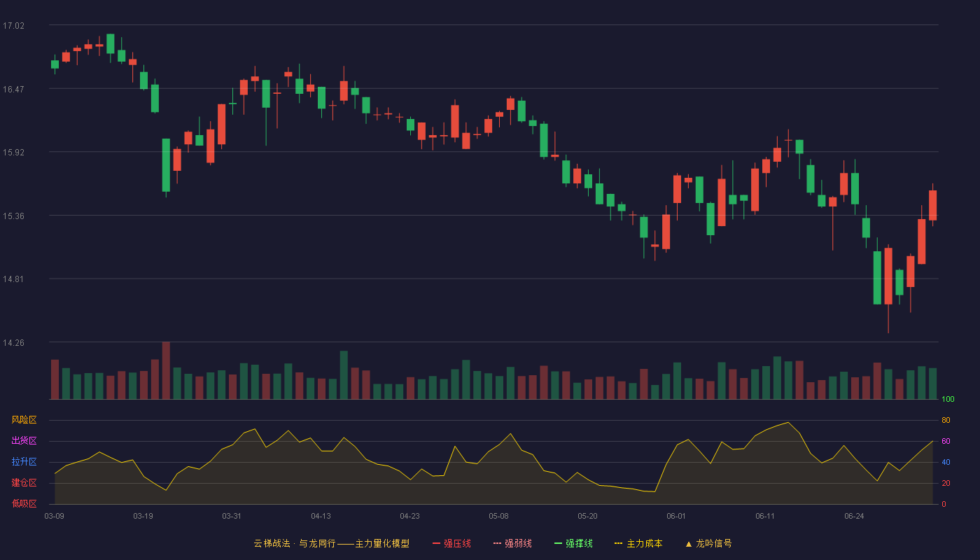 柳药集团(603368)云梯战法K线图 - 强压线19.92 强弱线18.96 强撑线17.99 破位区