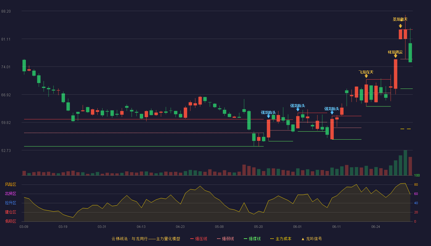 三美股份(603379)云梯战法K线图 - 强压线83.48 强弱线75.94 强撑线68.40 弱势区