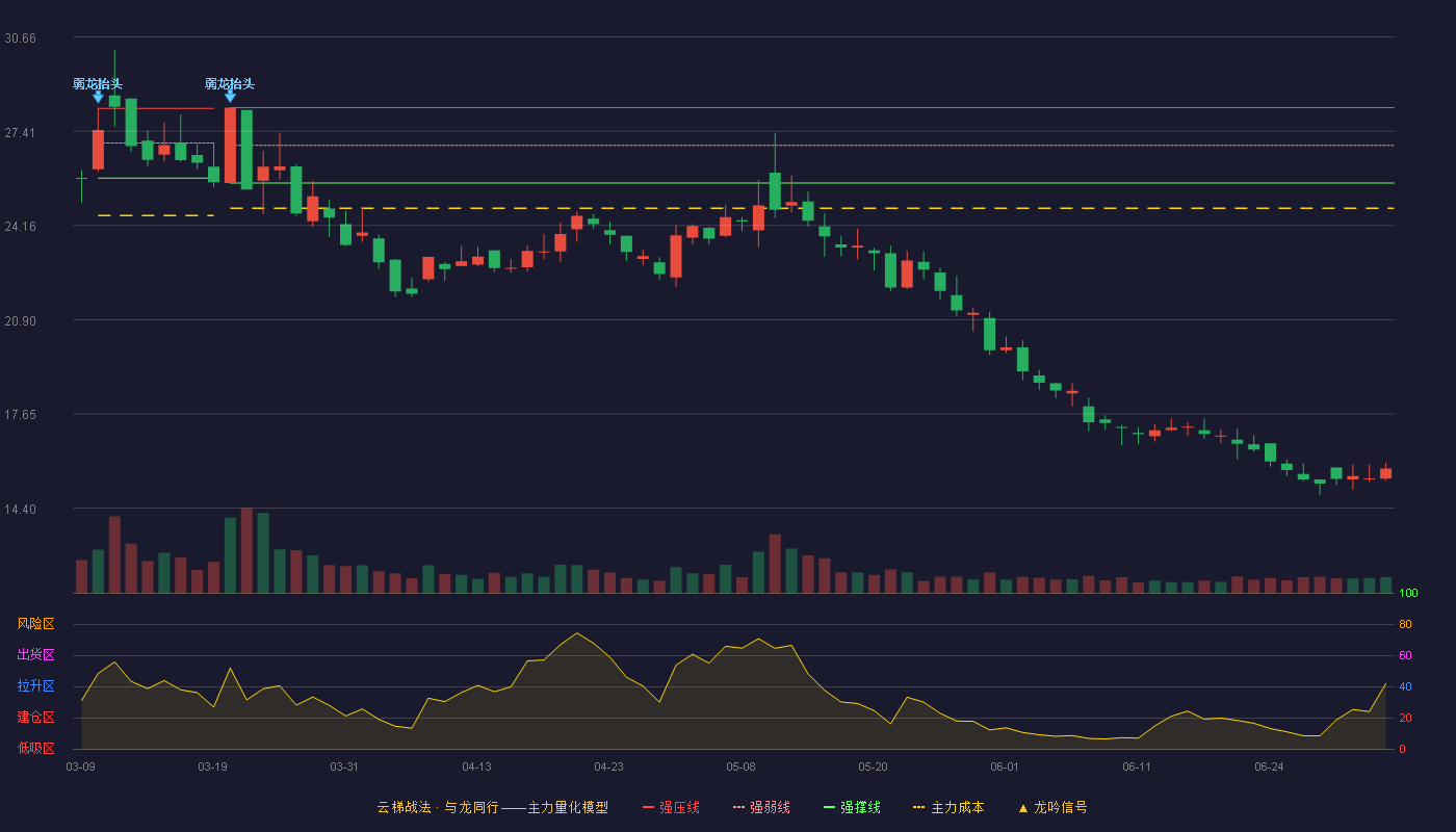 永臻股份(603381)云梯战法K线图 - 强压线28.22 强弱线26.92 强撑线25.62 破位区
