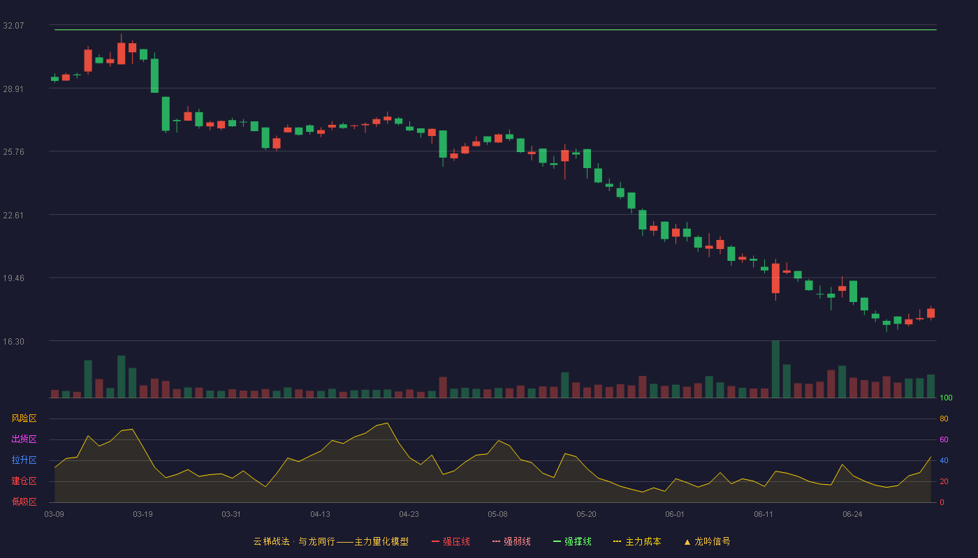 海阳科技(603382)云梯战法K线图 - 强压线35.36 强弱线33.59 强撑线31.82 破位区