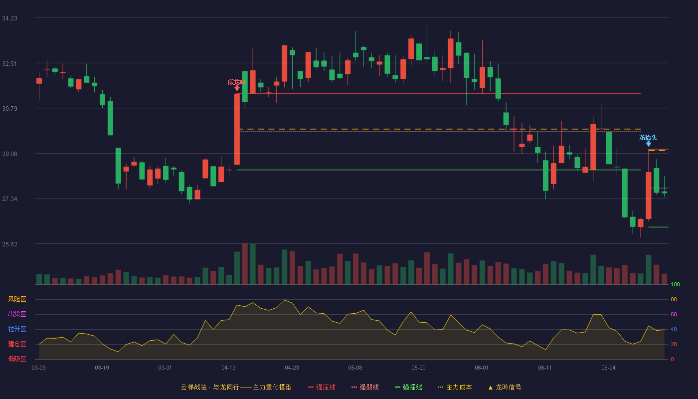 顶点软件(603383)云梯战法K线图 - 强压线29.22 强弱线27.74 强撑线26.25 弱势区