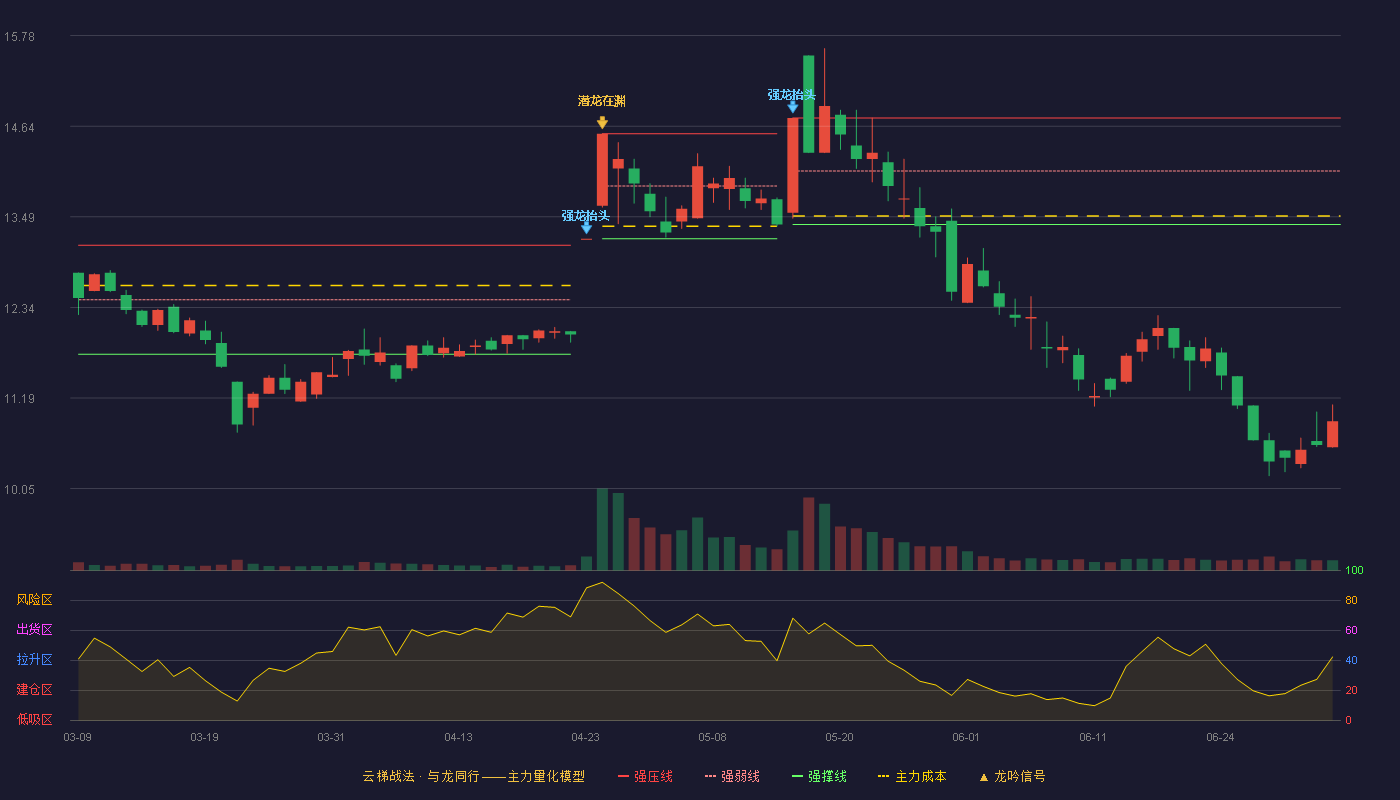 通达电气(603390)云梯战法K线图 - 强压线14.74 强弱线14.07 强撑线13.39 破位区