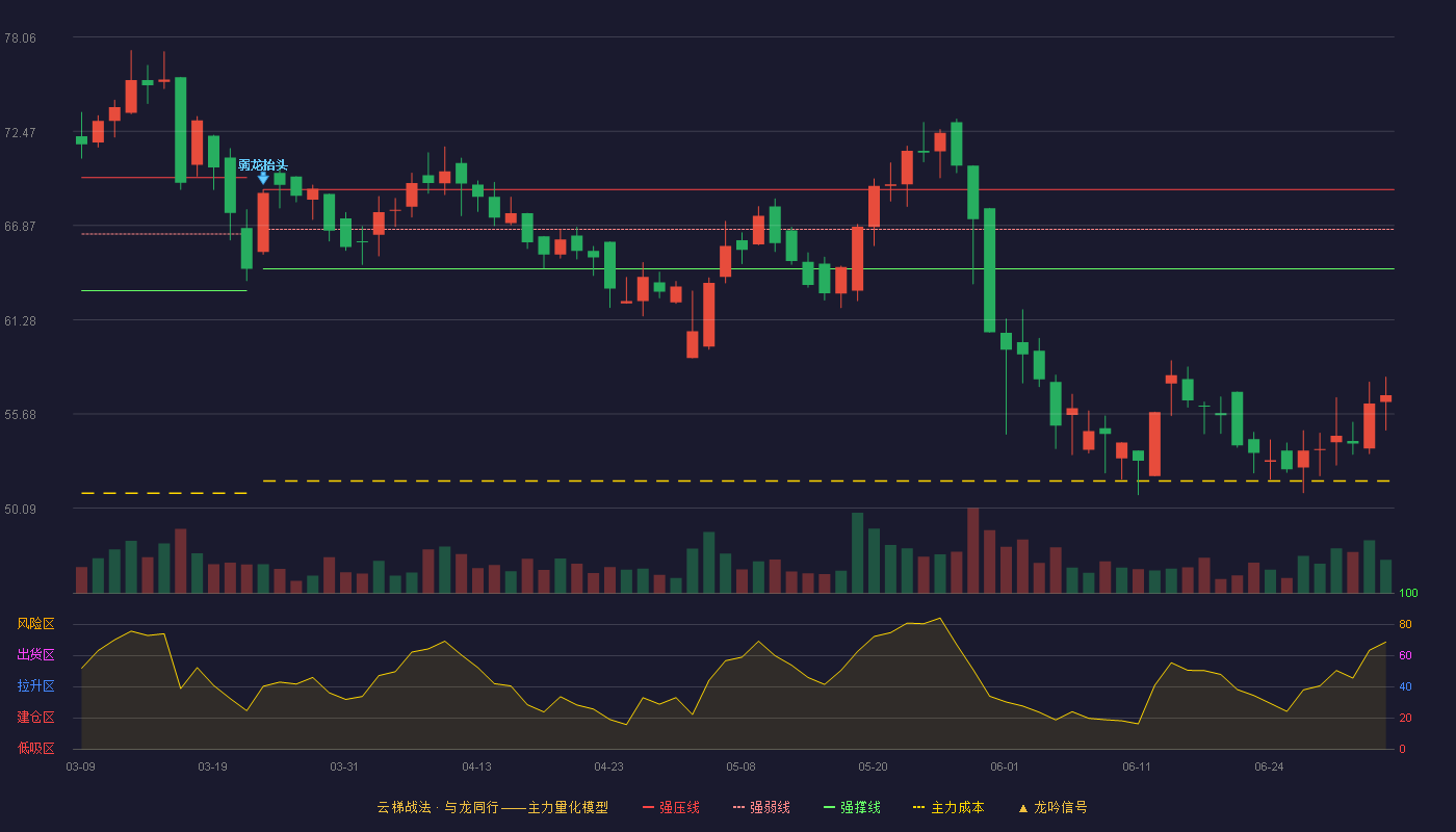 力聚热能(603391)云梯战法K线图 - 强压线69.00 强弱线66.65 强撑线64.30 破位区