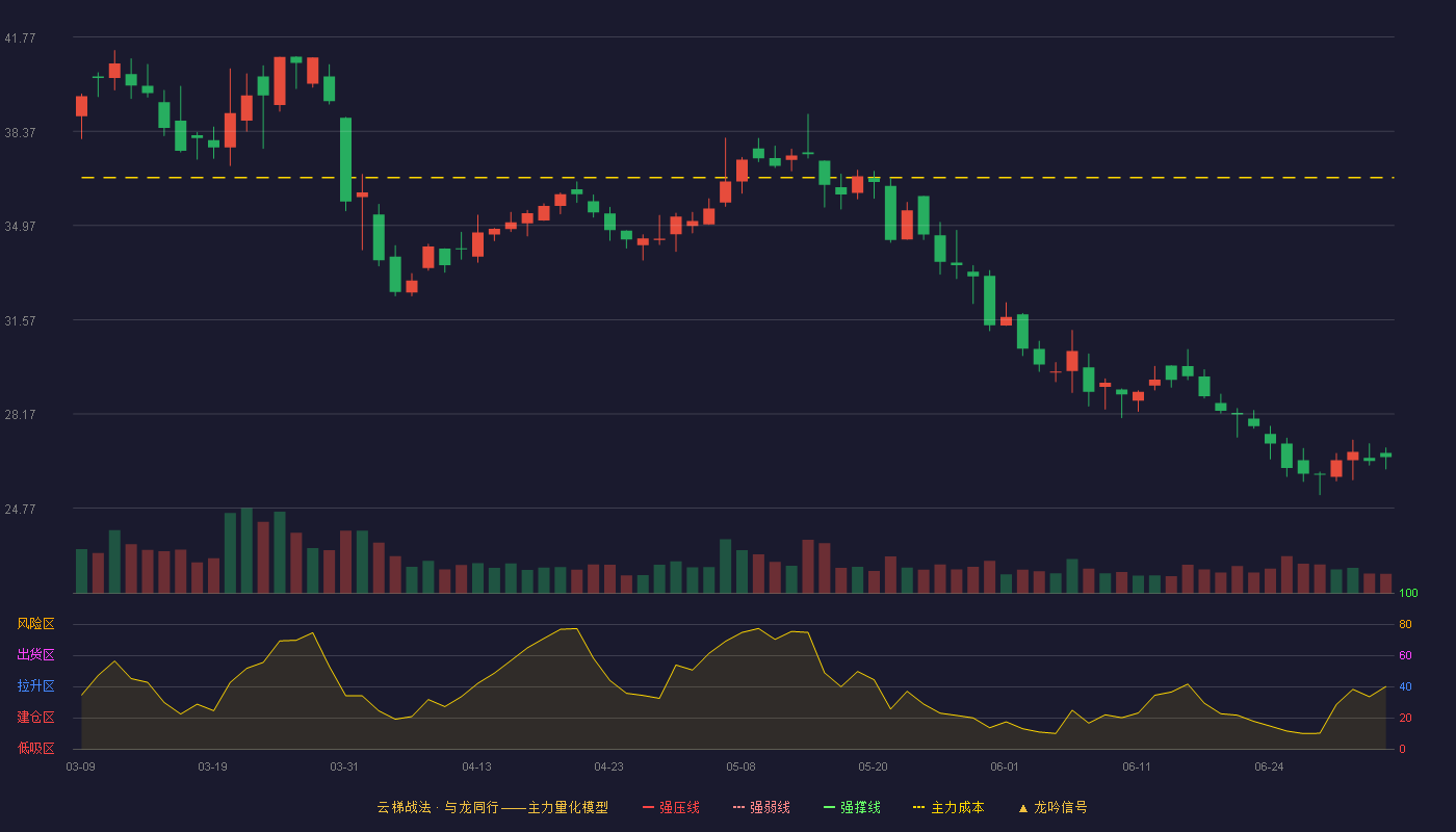 金辰股份(603396)云梯战法K线图 - 强压线51.08 强弱线48.75 强撑线46.42 破位区