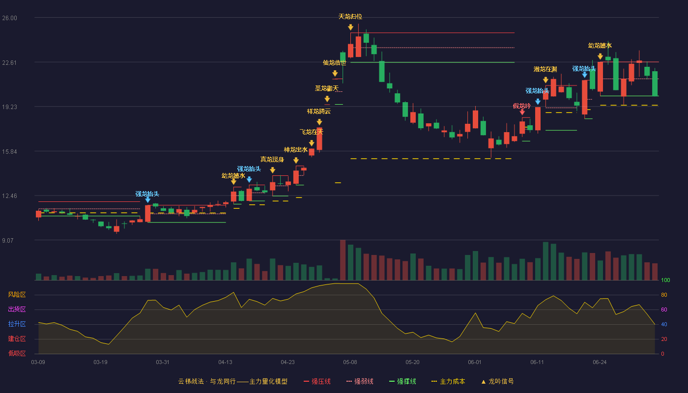 吉翔股份(603399)云梯战法K线图 - 强压线22.62 强弱线21.33 强撑线20.03 破位区