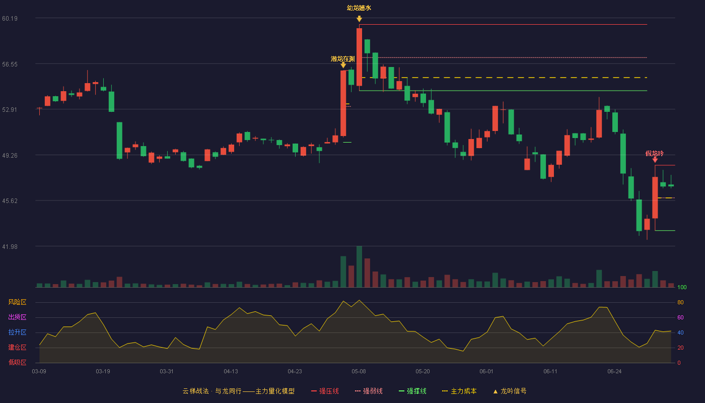 友升股份(603418)云梯战法K线图 - 强压线48.44 强弱线45.84 强撑线43.23 强势区