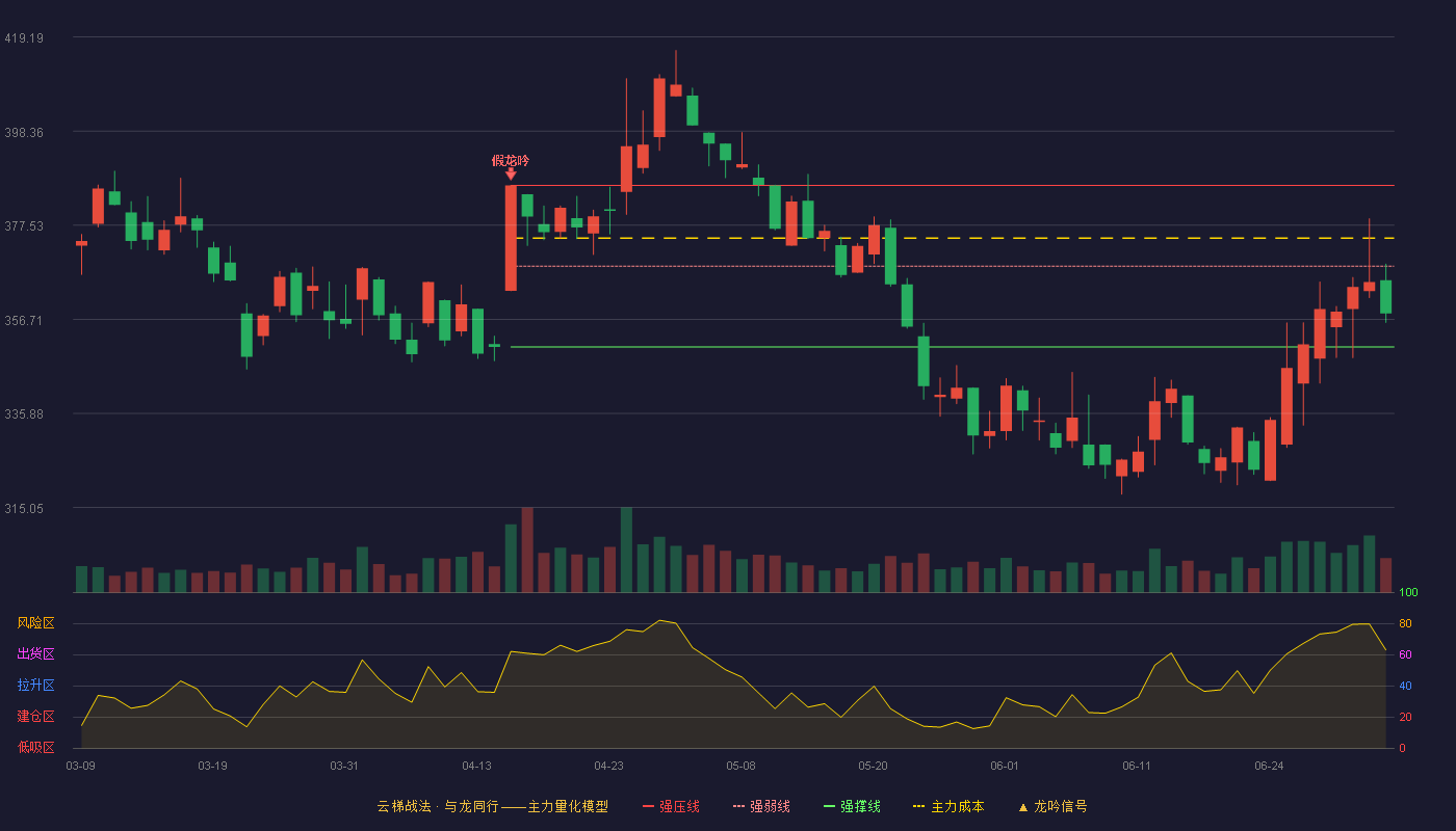 吉比特(603444)云梯战法K线图 - 强压线386.37 强弱线368.49 强撑线350.61 弱势区