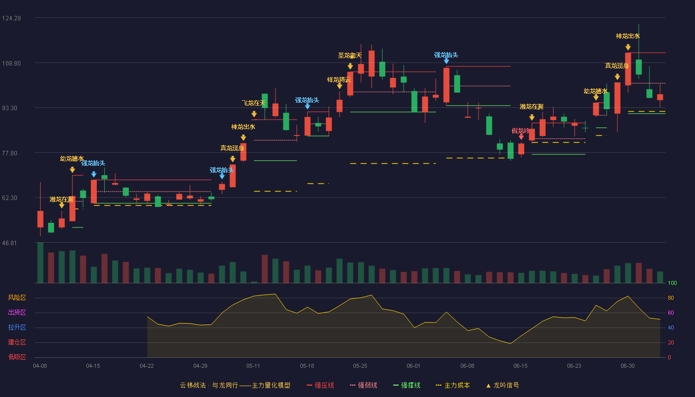 红板科技(603459)云梯战法K线图 - 强压线112.21 强弱线101.71 强撑线91.20 弱势区