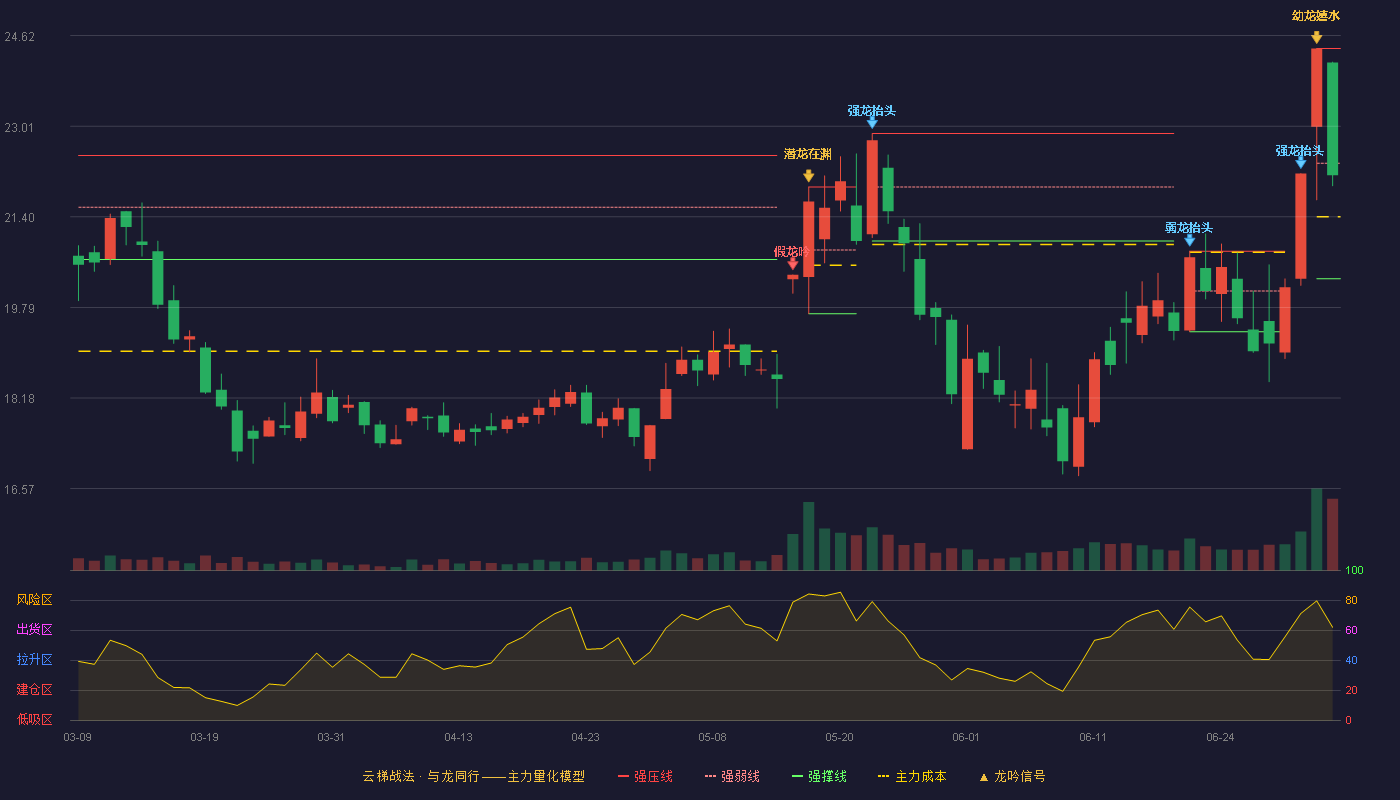 金石资源(603505)云梯战法K线图 - 强压线24.39 强弱线22.35 强撑线20.30 弱势区