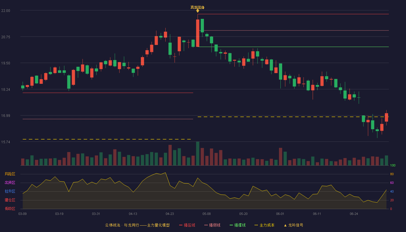欧普照明(603515)云梯战法K线图 - 强压线21.82 强弱线21.04 强撑线20.26 破位区