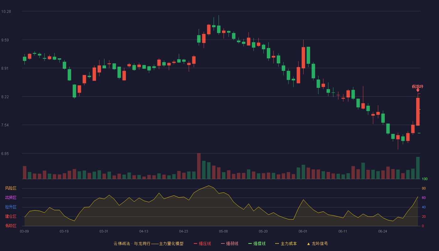 锦泓集团(603518)云梯战法K线图 - 强压线8.29 强弱线7.82 强撑线7.34 破位区