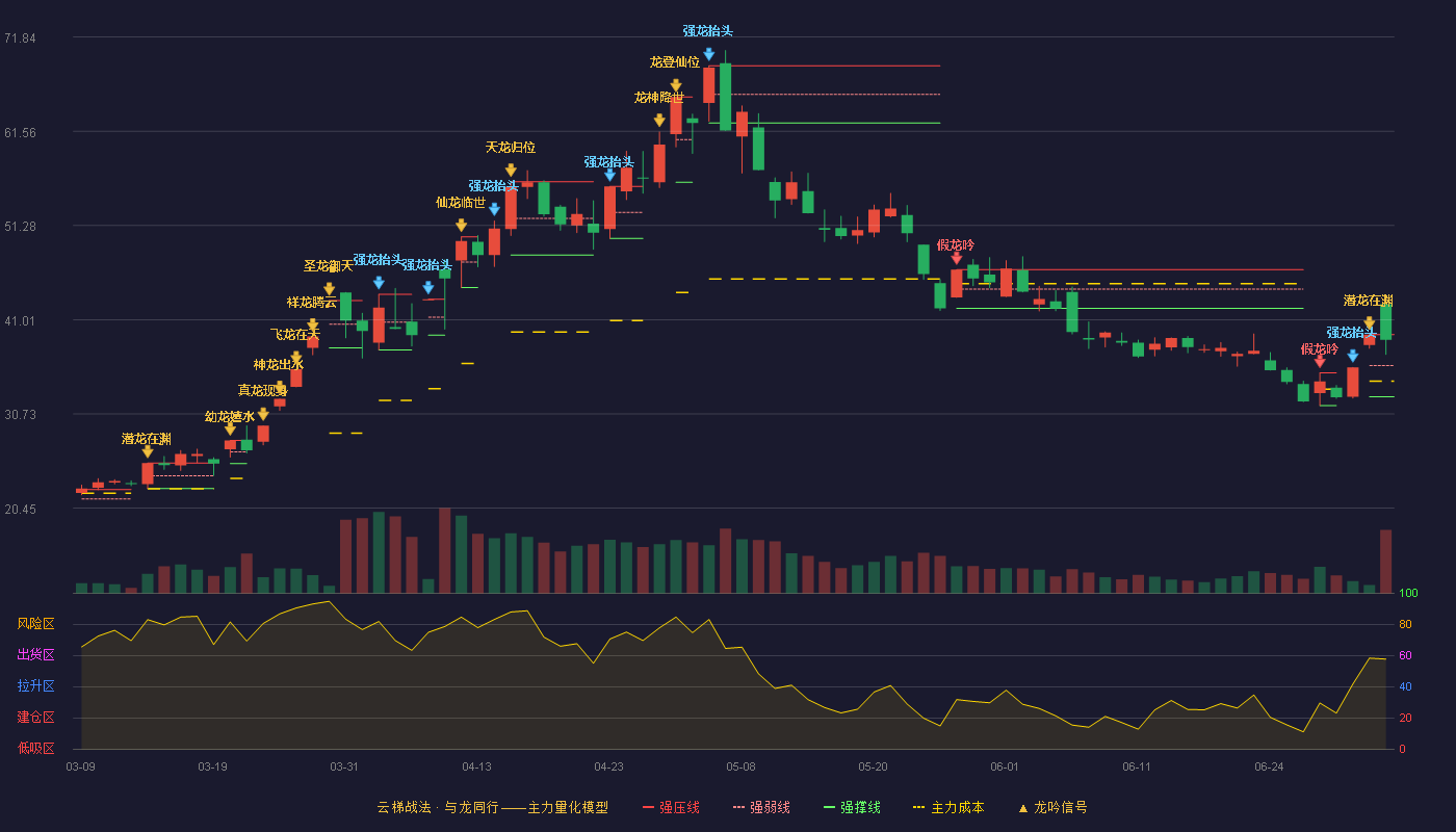 美诺华(603538)云梯战法K线图 - 强压线39.39 强弱线36.00 强撑线32.60 强势区