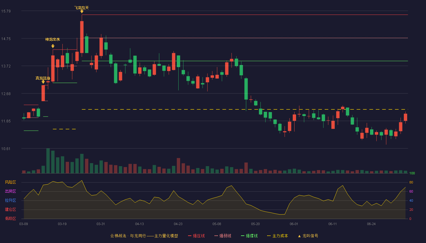 健盛集团(603558)云梯战法K线图 - 强压线15.64 强弱线14.77 强撑线13.90 破位区