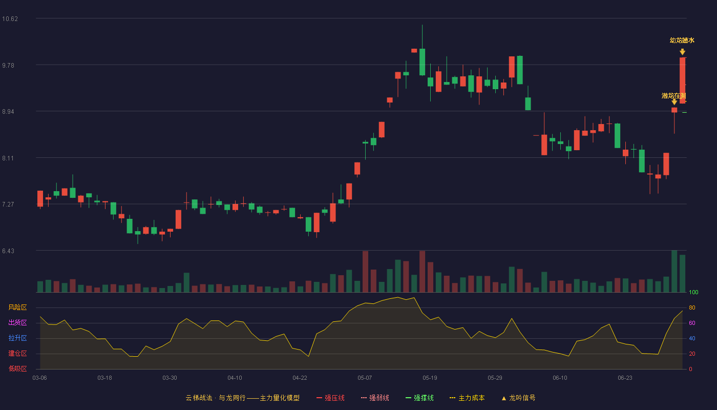 中通国脉(603559)云梯战法K线图 - 强压线9.91 强弱线9.42 强撑线8.92 加速区