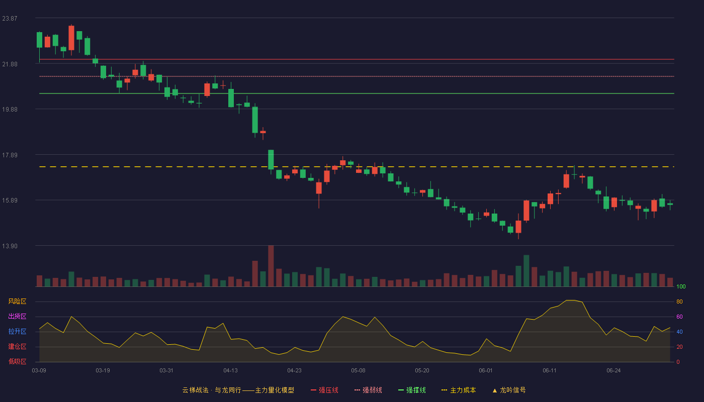 伟明环保(603568)云梯战法K线图 - 强压线22.06 强弱线21.31 强撑线20.56 破位区
