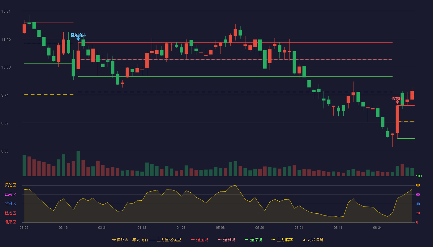 汇金通(603577)云梯战法K线图 - 强压线9.42 强弱线8.92 强撑线8.41 加速区
