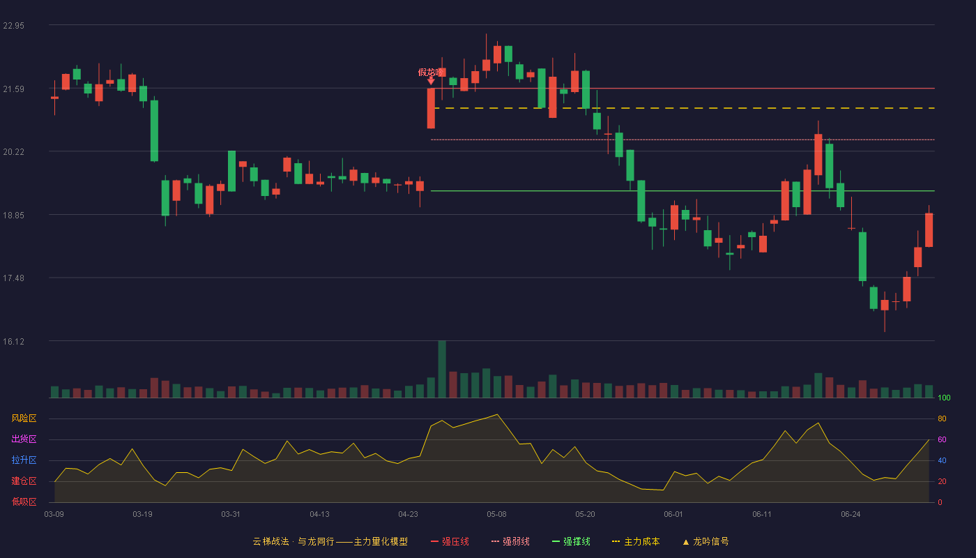 荣泰健康(603579)云梯战法K线图 - 强压线21.58 强弱线20.47 强撑线19.36 破位区