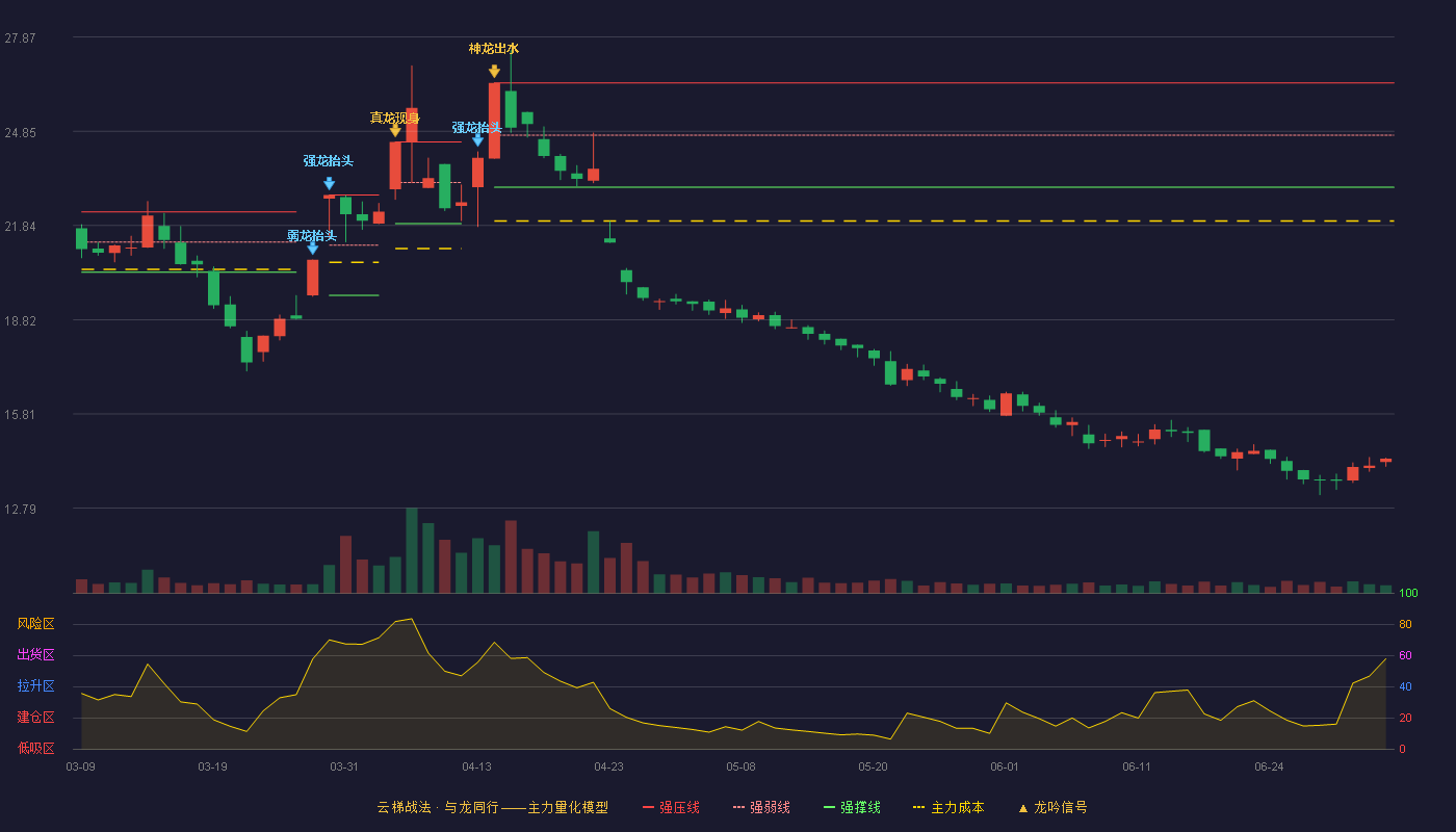苏利股份(603585)云梯战法K线图 - 强压线26.40 强弱线24.73 强撑线23.06 破位区