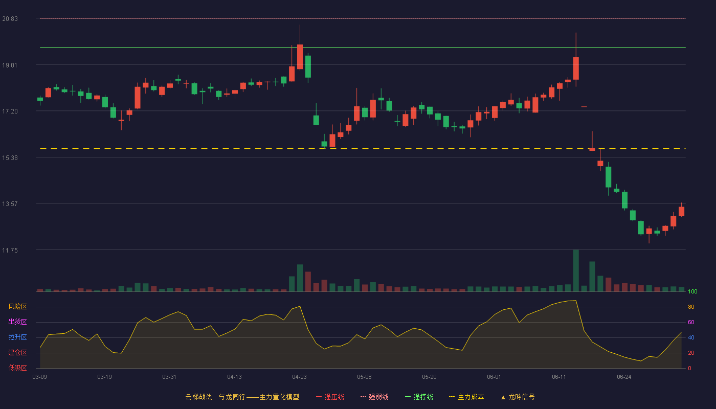 金麒麟(603586)云梯战法K线图 - 强压线21.95 强弱线20.82 强撑线19.68 破位区