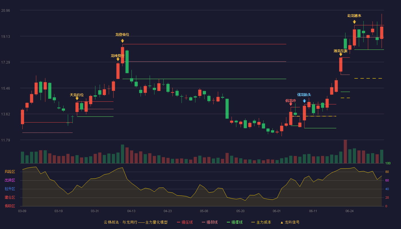 高能环境(603588)云梯战法K线图 - 强压线19.90 强弱线19.04 强撑线18.17 强势区