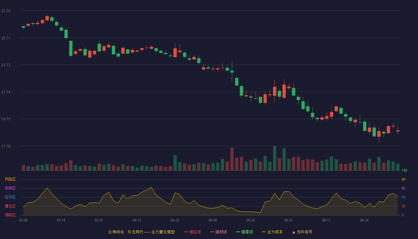 口子窖(603589)云梯战法K线图 - 强压线31.34 强弱线29.79 强撑线28.23 破位区