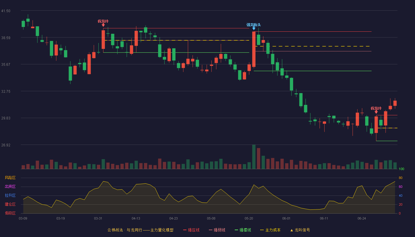 康辰药业(603590)云梯战法K线图 - 强压线30.13 强弱线28.73 强撑线27.33 加速区