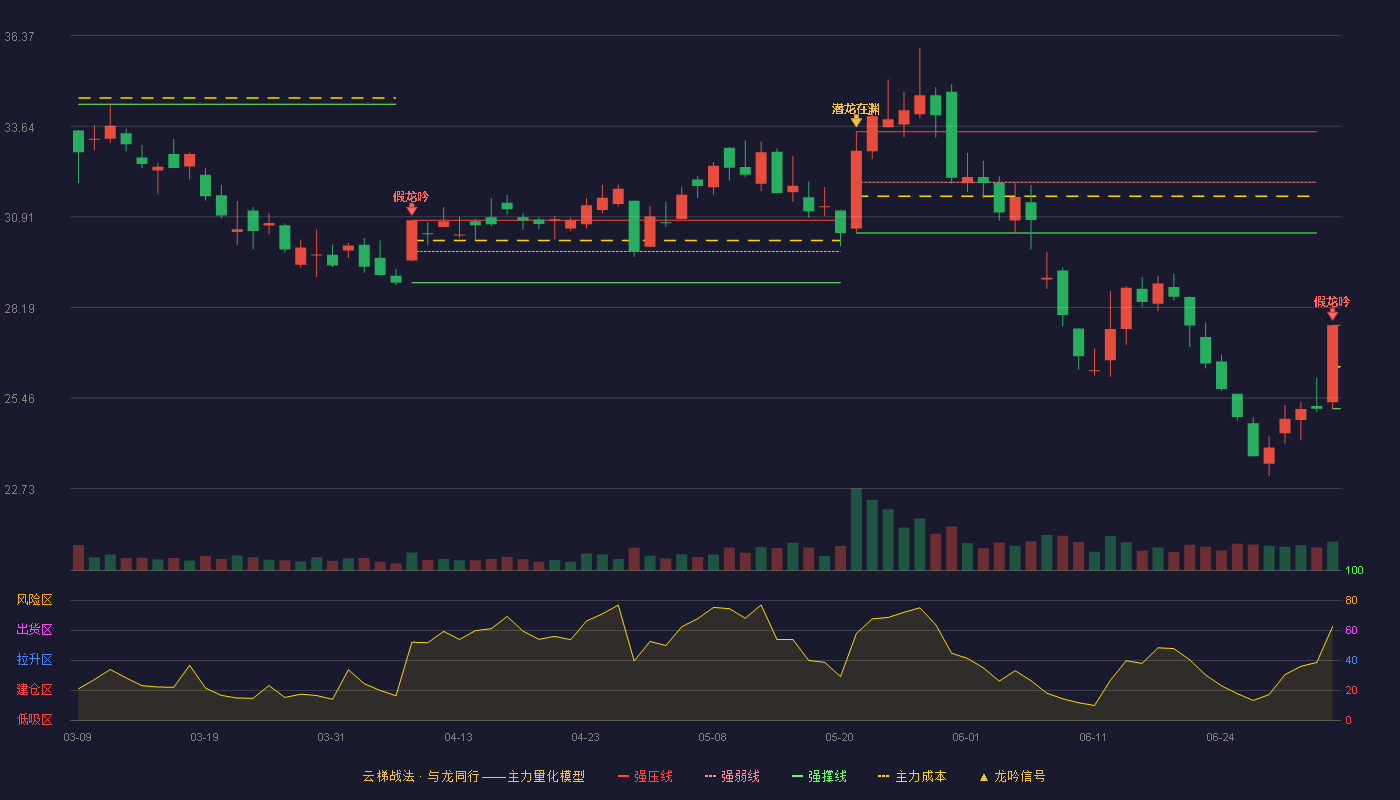 伯特利(603596)云梯战法K线图 - 强压线27.65 强弱线26.40 强撑线25.14 破位区