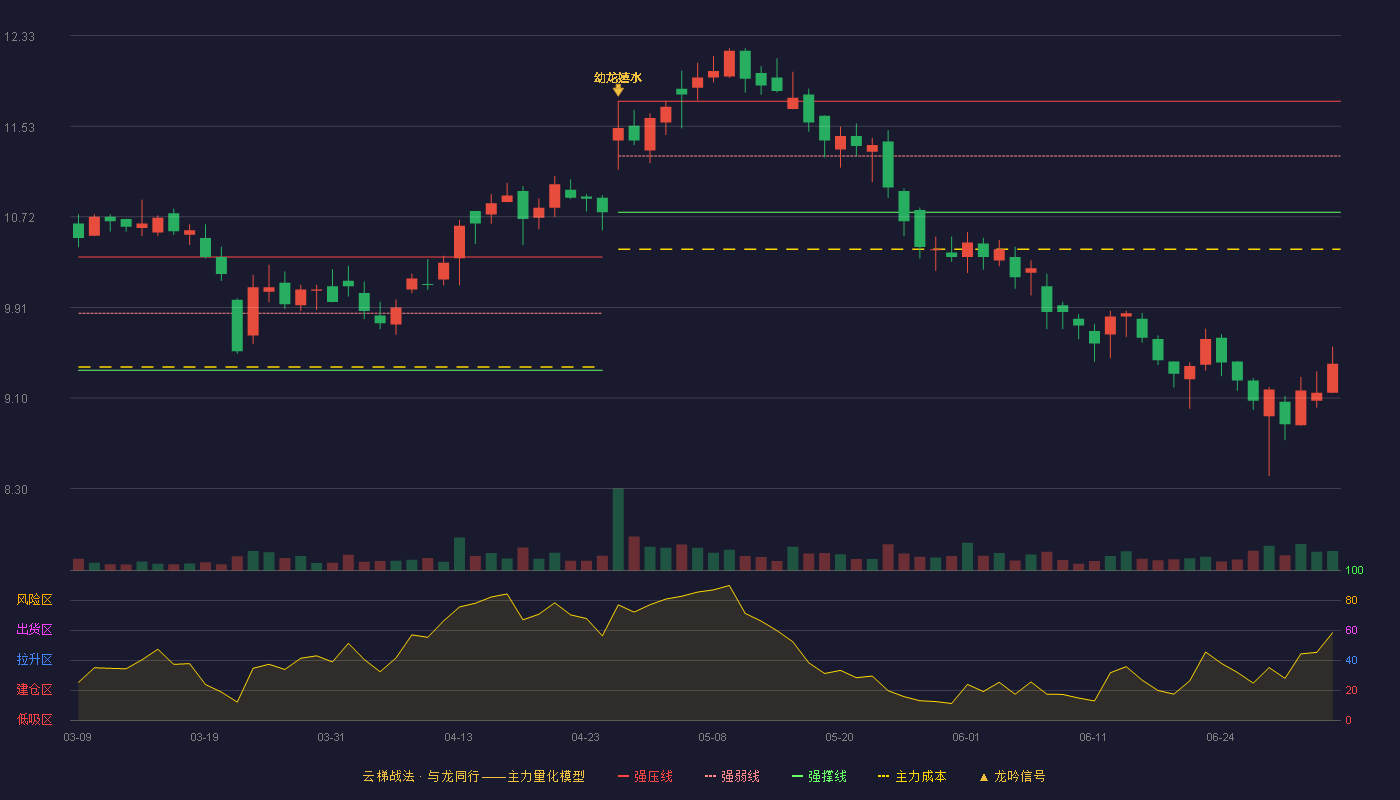 永艺股份(603600)云梯战法K线图 - 强压线11.75 强弱线11.26 强撑线10.76 破位区
