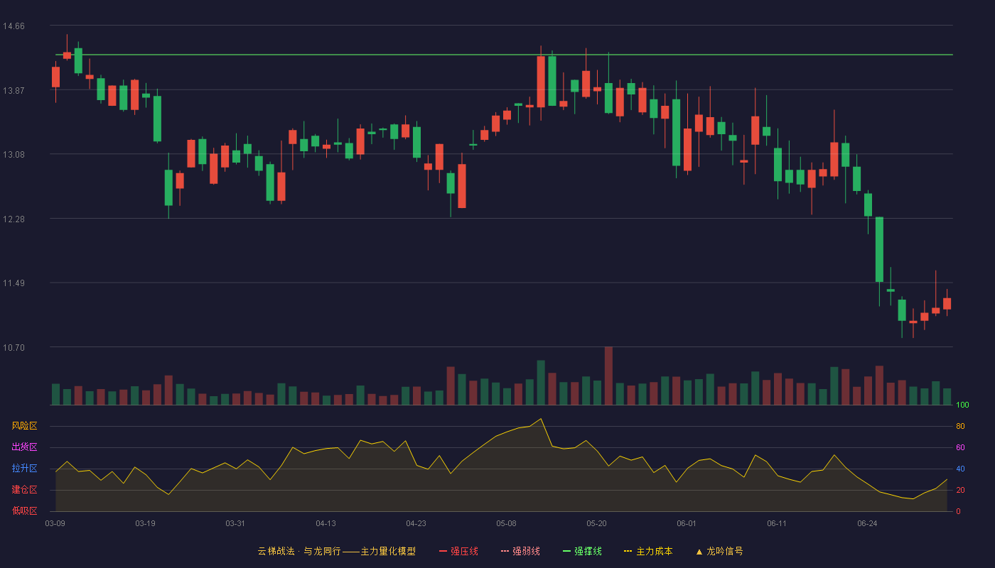 纵横通信(603602)云梯战法K线图 - 强压线15.76 强弱线15.03 强撑线14.30 破位区