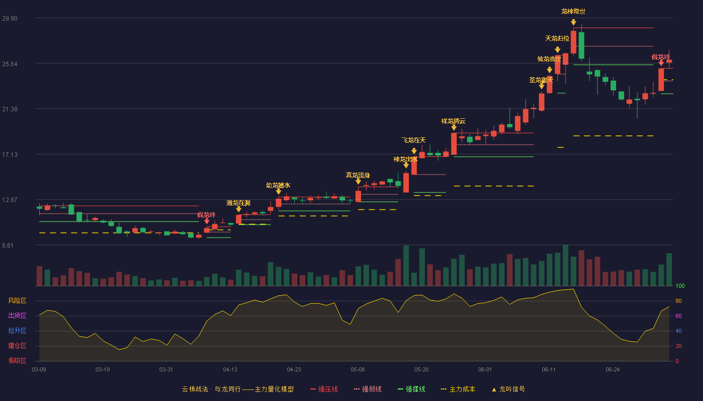 天创时尚(603608)云梯战法K线图 - 强压线25.16 强弱线23.98 强撑线22.79 加速区
