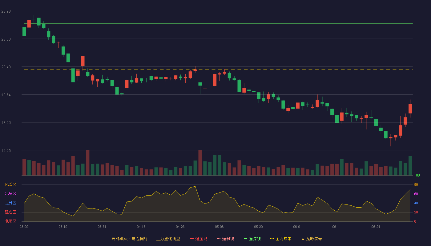 诺力股份(603611)云梯战法K线图 - 强压线25.76 强弱线24.48 强撑线23.20 破位区