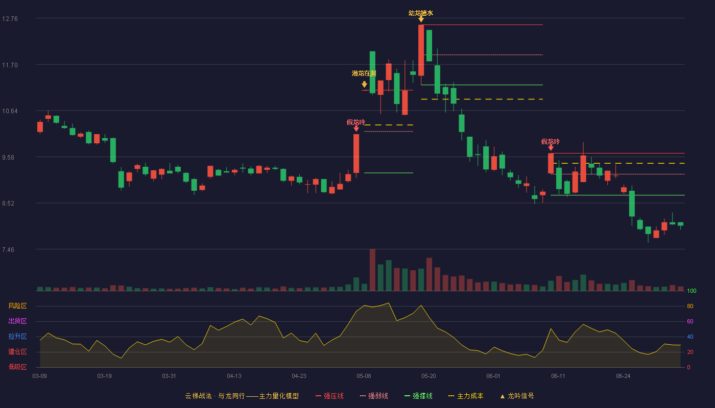南威软件(603636)云梯战法K线图 - 强压线9.66 强弱线9.18 强撑线8.70 破位区