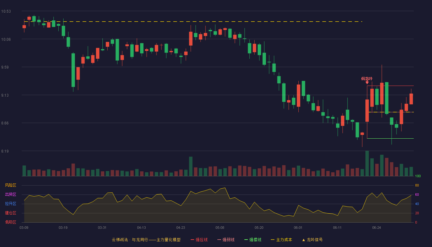 畅联股份(603648)云梯战法K线图 - 强压线9.28 强弱线8.84 强撑线8.40 强势区