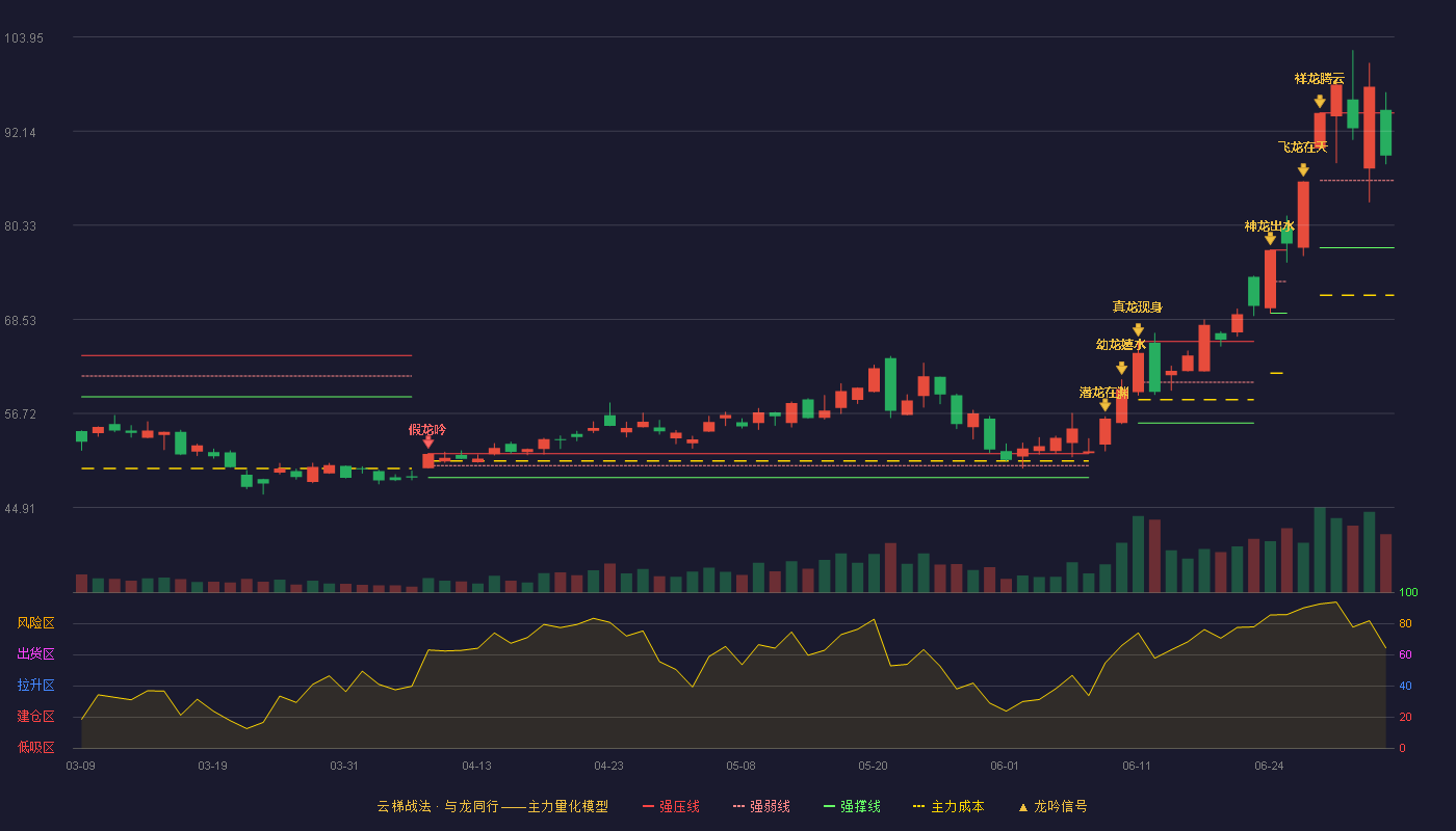 彤程新材(603650)云梯战法K线图 - 强压线94.41 强弱线85.96 强撑线77.50 强势区