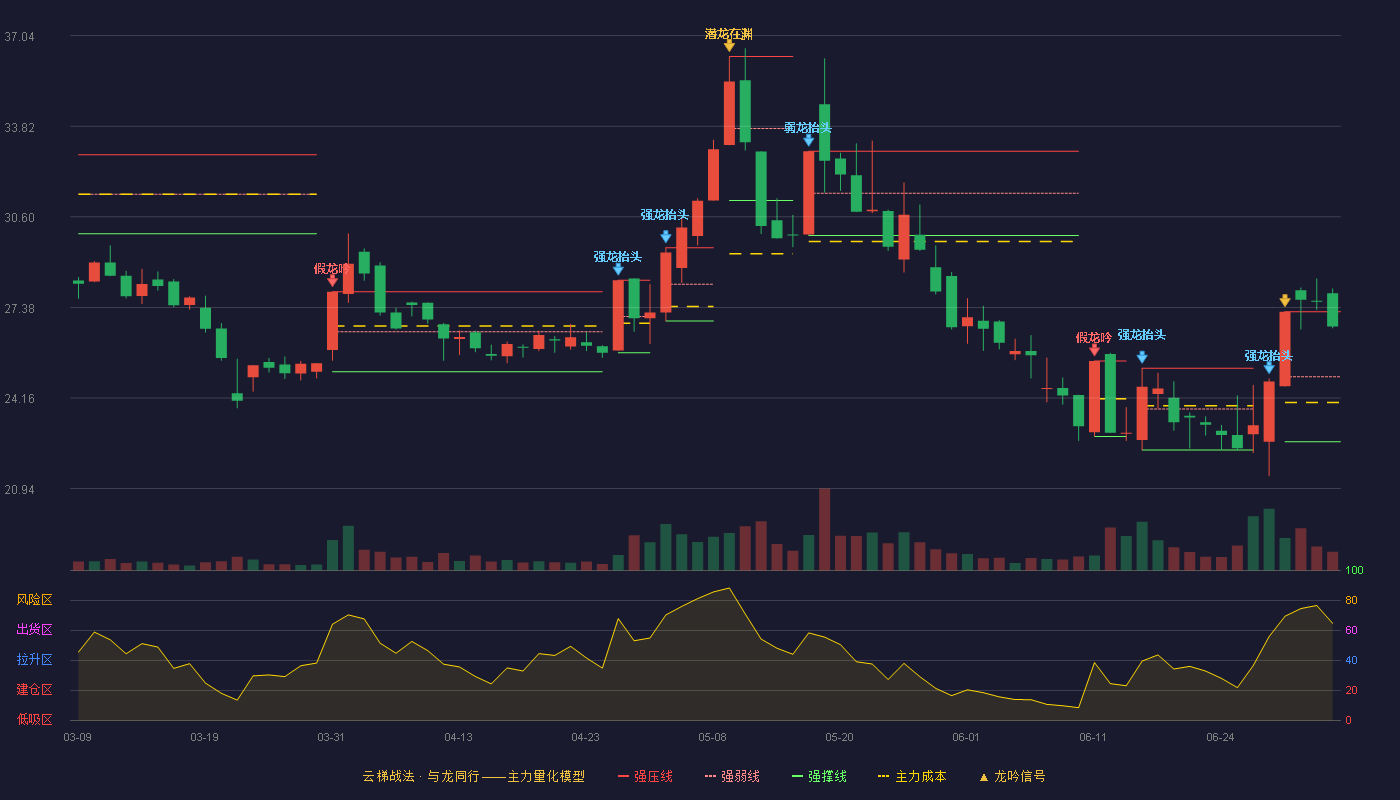 春光科技(603657)云梯战法K线图 - 强压线27.23 强弱线24.92 强撑线22.61 强势区