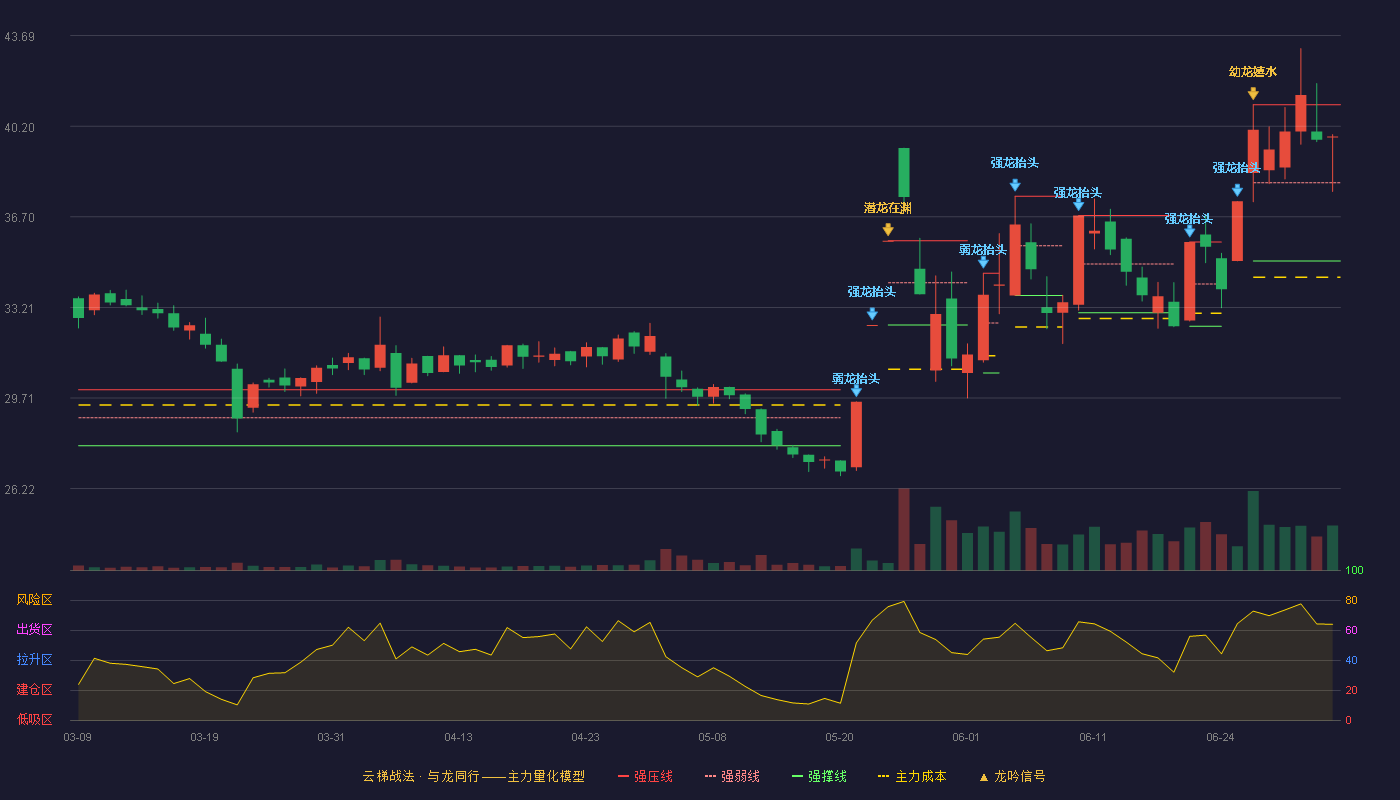 恒林股份(603661)云梯战法K线图 - 强压线41.03 强弱线38.02 强撑线35.00 强势区