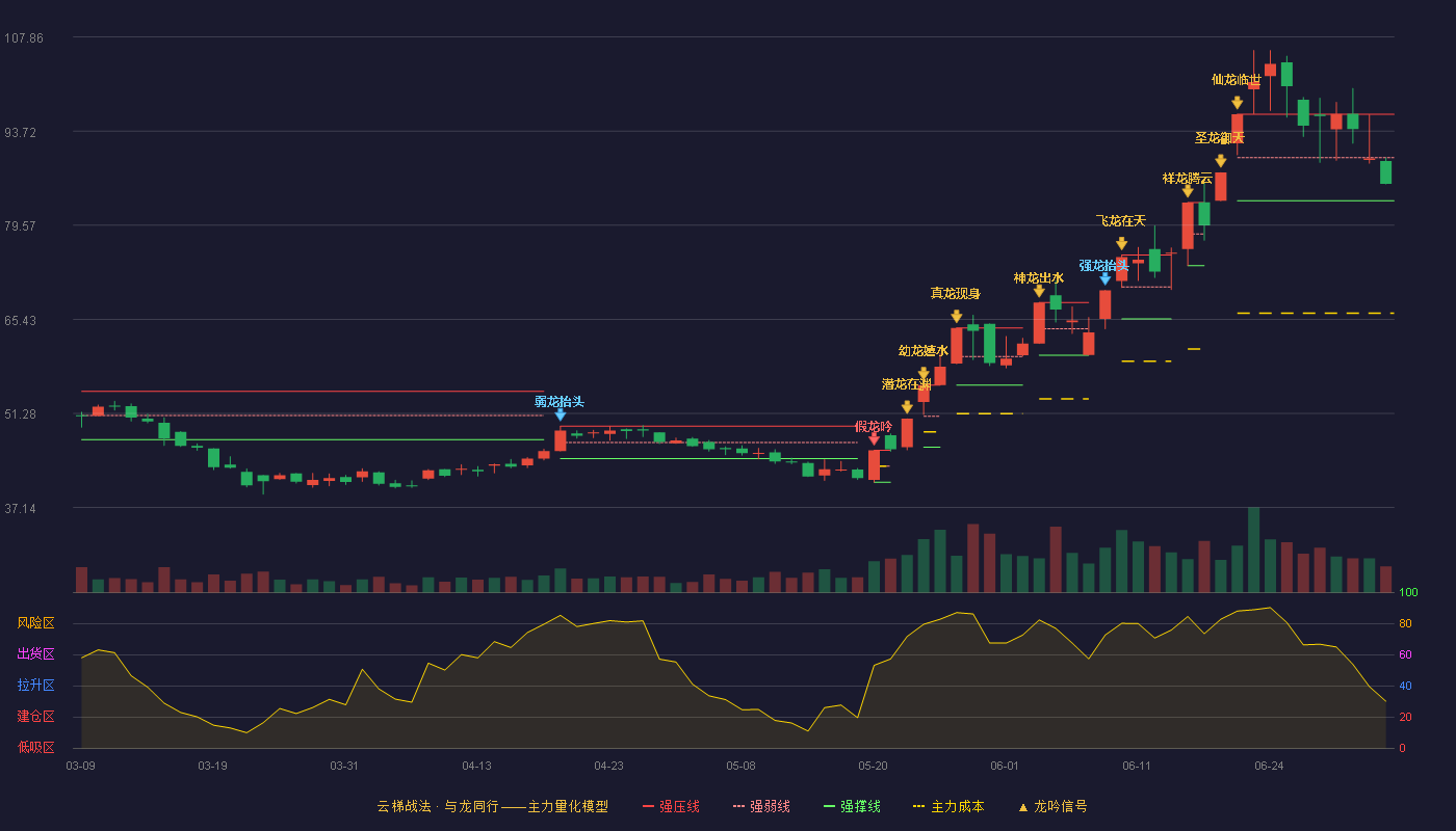 三祥新材(603663)云梯战法K线图 - 强压线96.24 强弱线89.75 强撑线83.26 弱势区