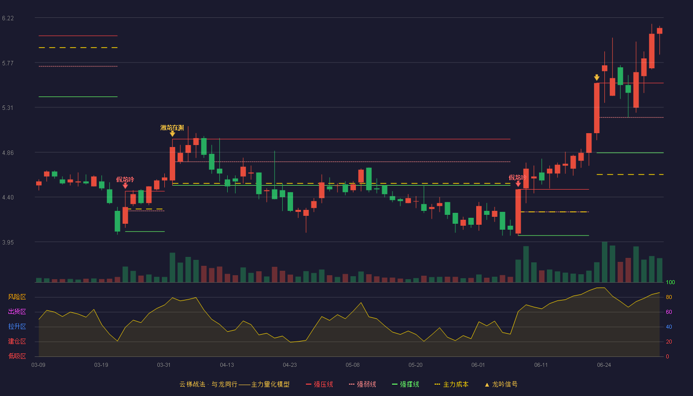 灵康药业(603669)云梯战法K线图 - 强压线5.56 强弱线5.21 强撑线4.85 加速区
