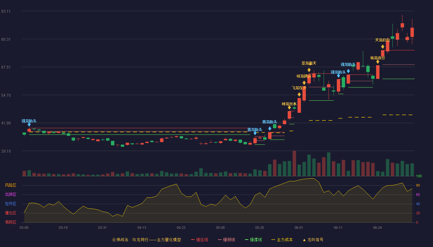 火炬电子(603678)云梯战法K线图 - 强压线75.13 强弱线68.59 强撑线62.05 加速区