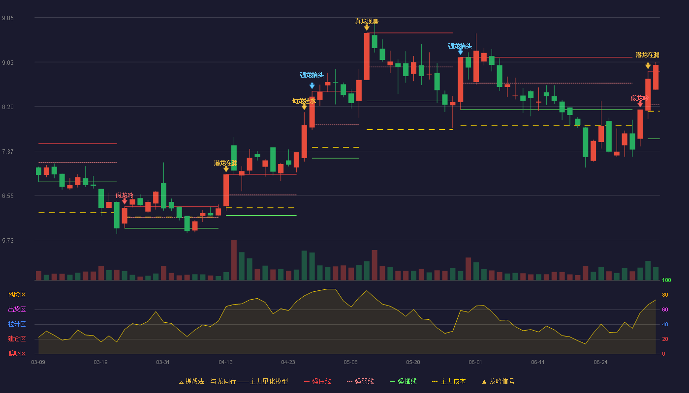 锦和商管(603682)云梯战法K线图 - 强压线8.85 强弱线8.23 强撑线7.60 加速区
