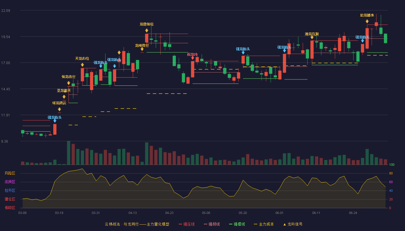 大胜达(603687)云梯战法K线图 - 强压线20.69 强弱线19.34 强撑线17.98 弱势区