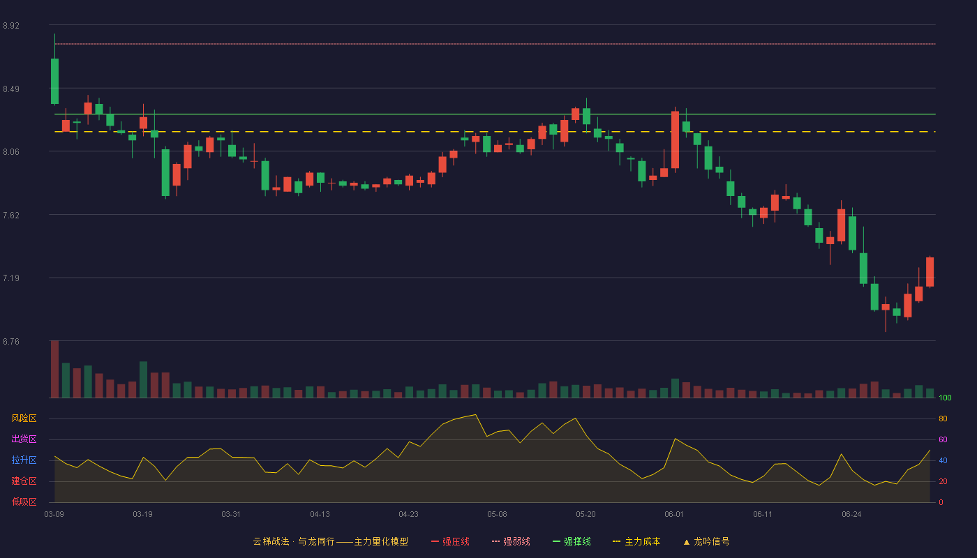皖天然气(603689)云梯战法K线图 - 强压线9.26 强弱线8.79 强撑线8.31 破位区