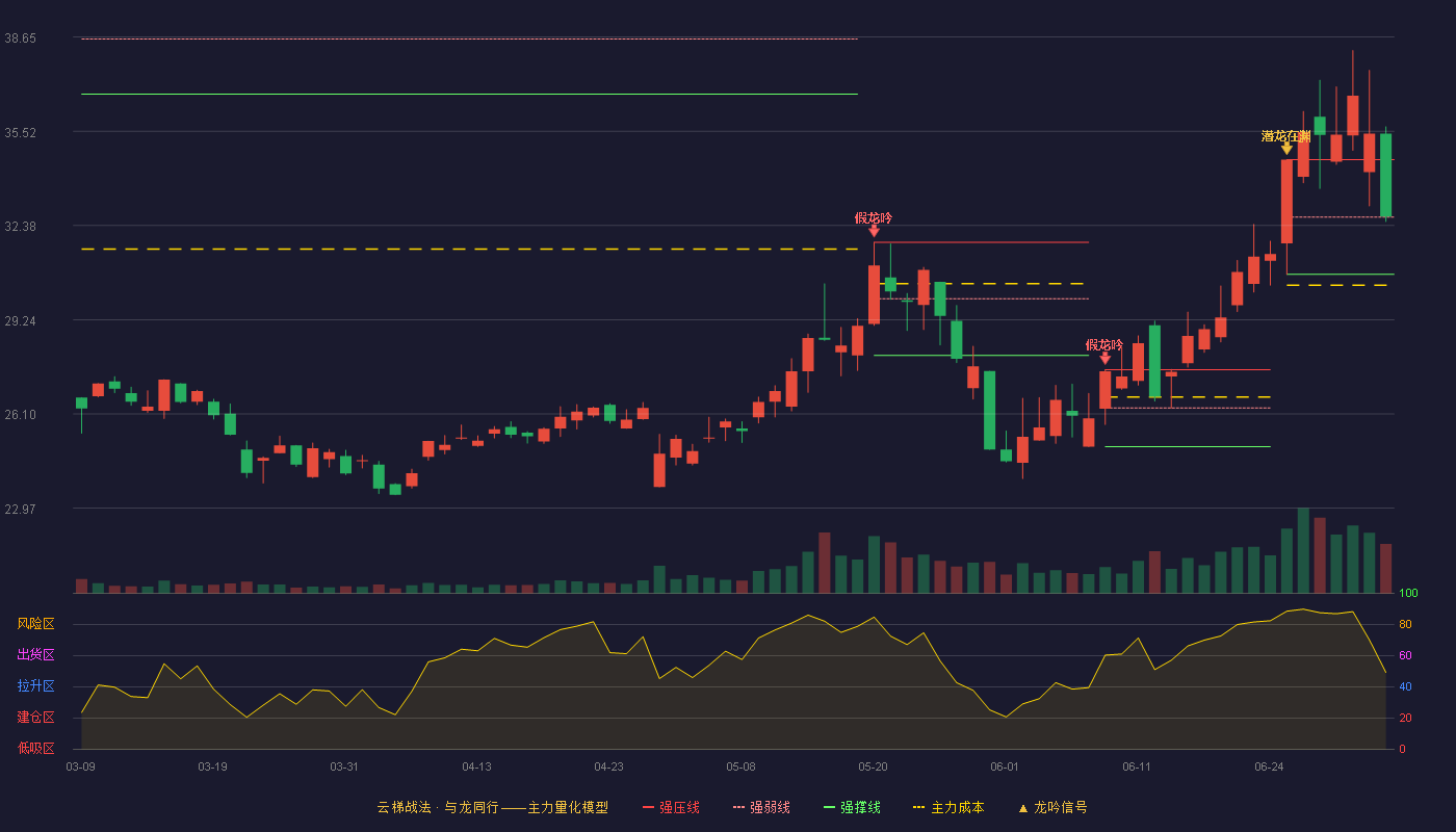 至纯科技(603690)云梯战法K线图 - 强压线34.57 强弱线32.66 强撑线30.75 强势区
