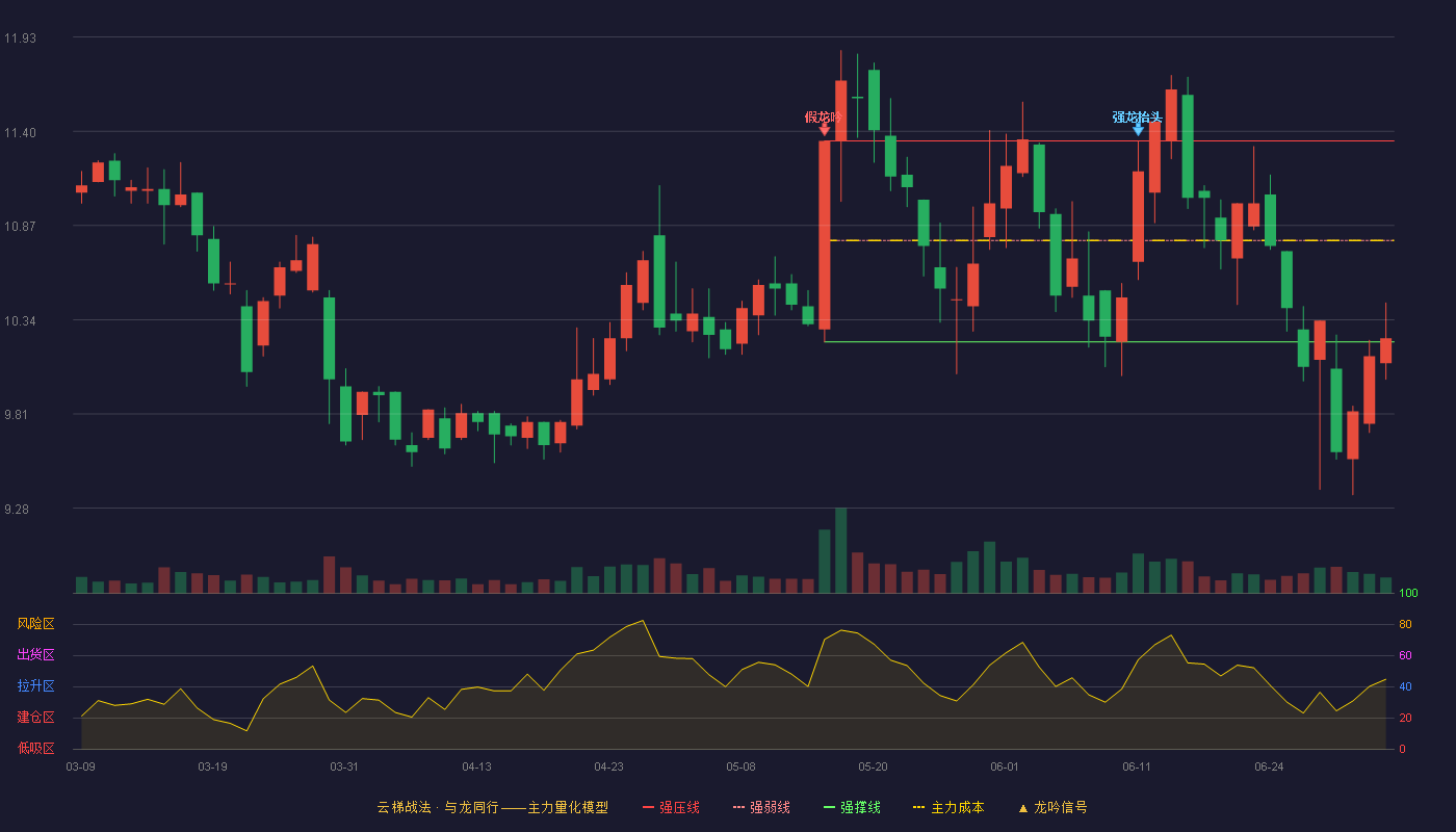 有友食品(603697)云梯战法K线图 - 强压线11.34 强弱线10.78 强撑线10.21 弱势区