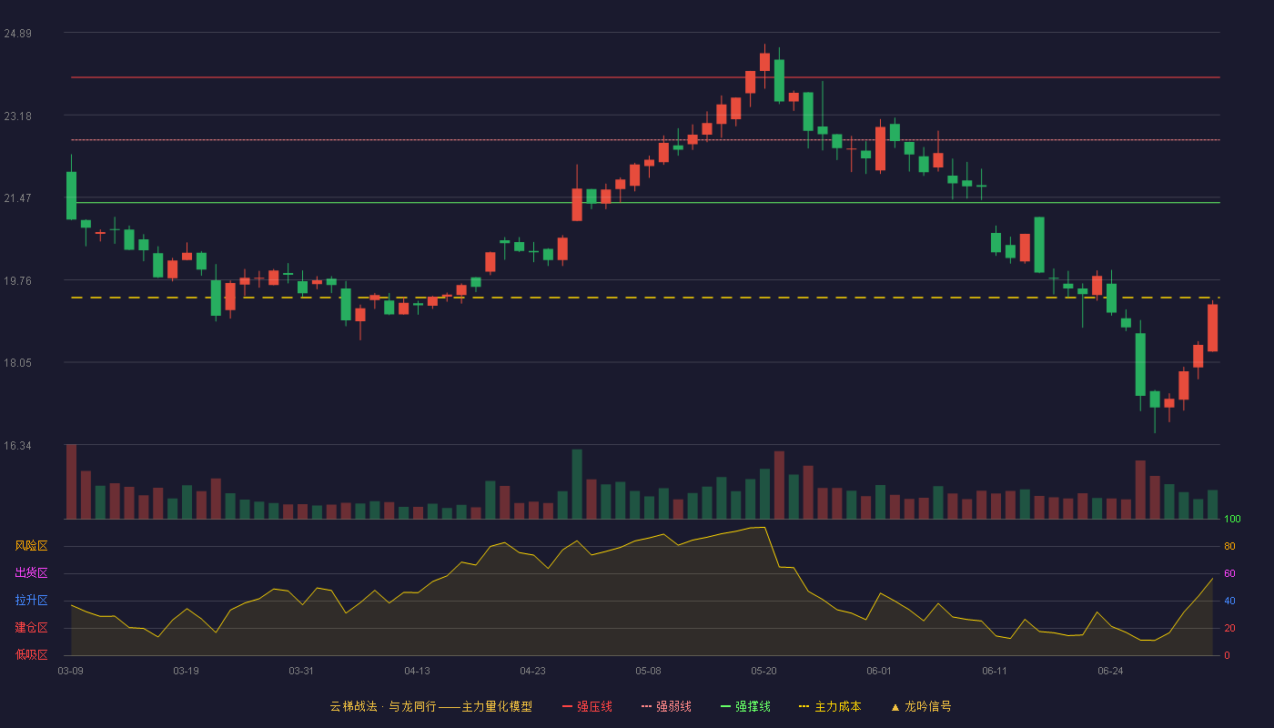 东方环宇(603706)云梯战法K线图 - 强压线23.96 强弱线22.66 强撑线21.36 破位区