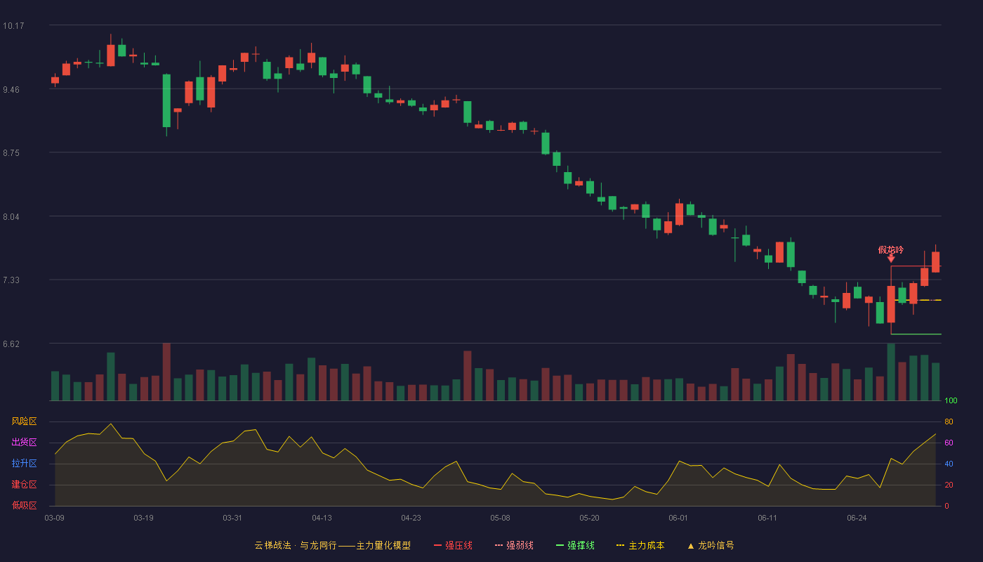 健友股份(603707)云梯战法K线图 - 强压线7.48 强弱线7.10 强撑线6.72 加速区