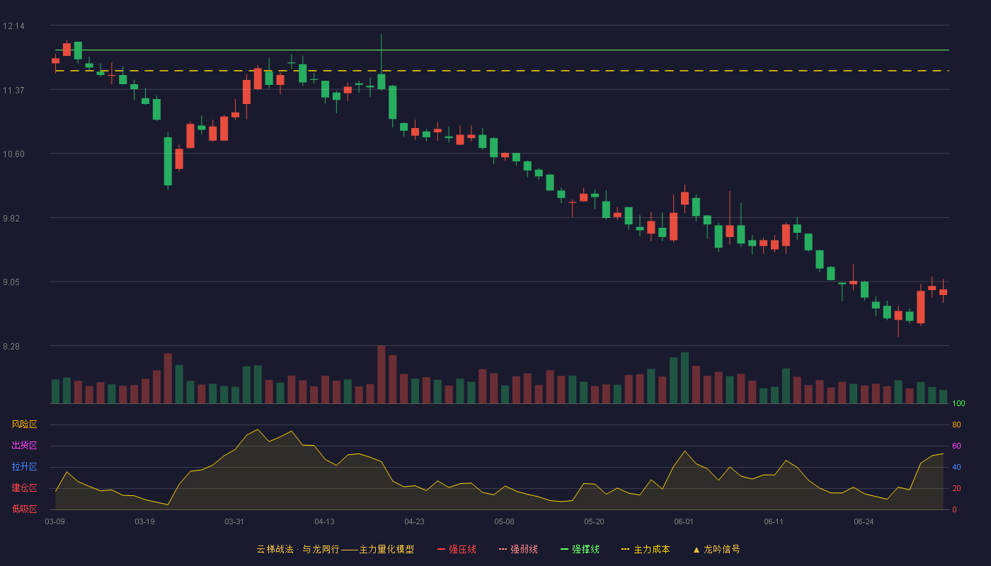 家家悦(603708)云梯战法K线图 - 强压线13.35 强弱线12.60 强撑线11.84 破位区
