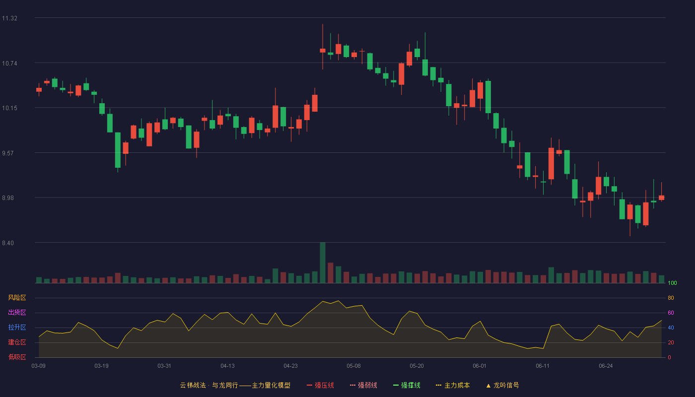良品铺子(603719)云梯战法K线图 - 强压线13.46 强弱线12.84 强撑线12.21 破位区
