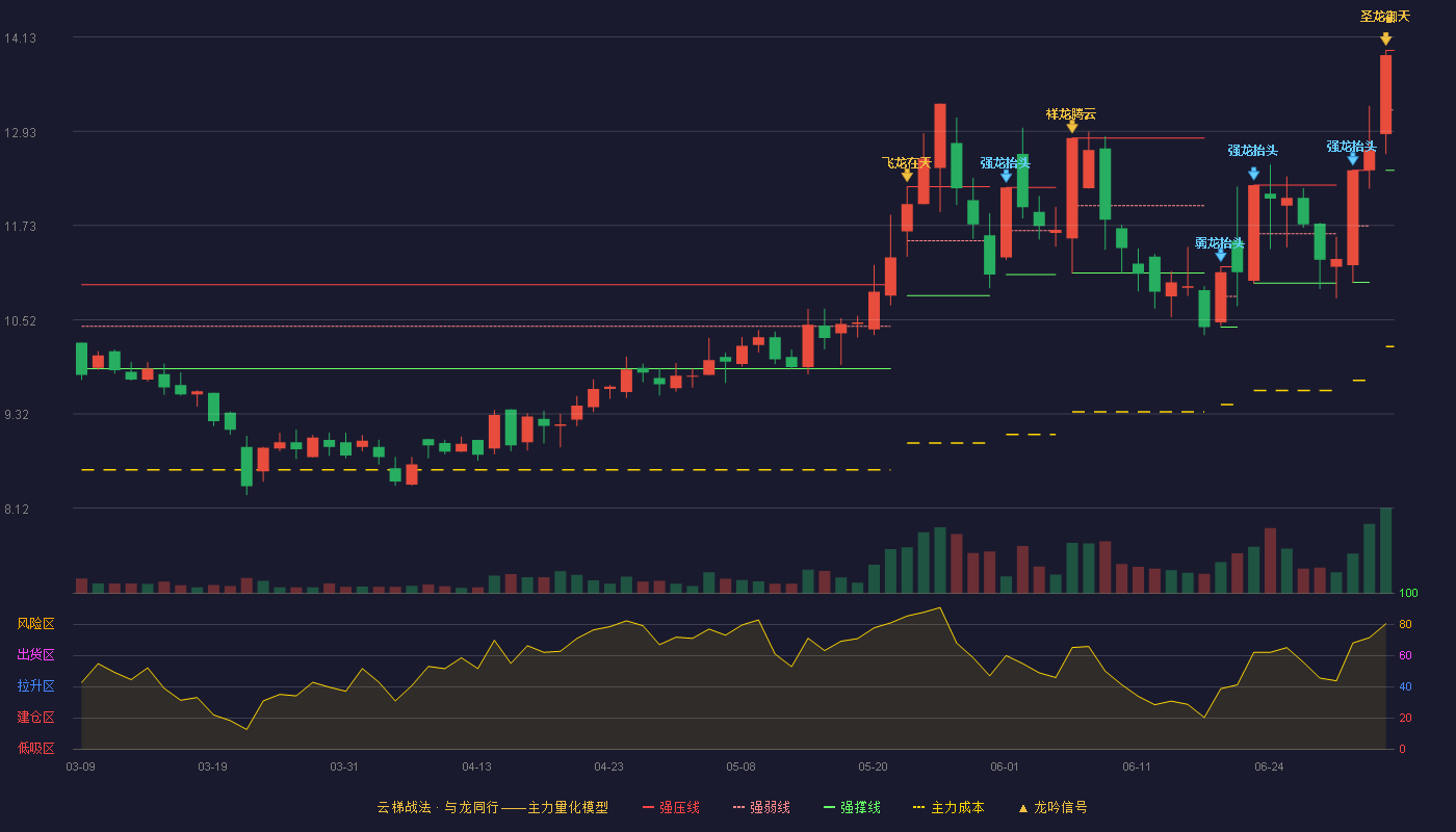 天安新材(603725)云梯战法K线图 - 强压线13.96 强弱线13.20 强撑线12.43 加速区